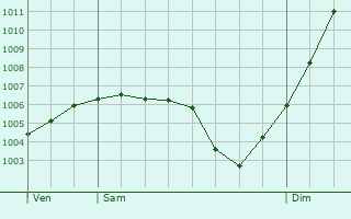 Graphe de la pression atmosphrique prvue pour Ternat