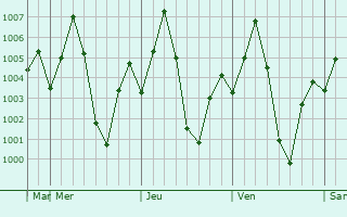 Graphe de la pression atmosphrique prvue pour Quthbullapur