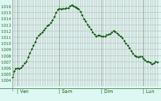 Graphe de la pression atmosphrique prvue pour Assesse