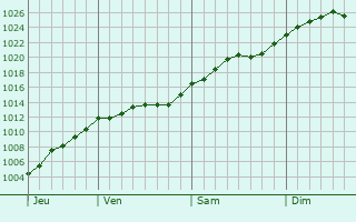 Graphe de la pression atmosphrique prvue pour Kivertsi