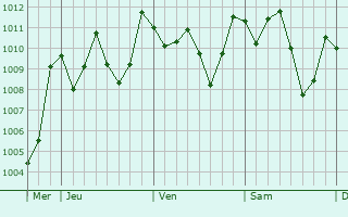 Graphe de la pression atmosphrique prvue pour Akim Swedru