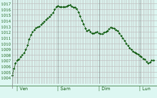 Graphe de la pression atmosphrique prvue pour Maison Peffer