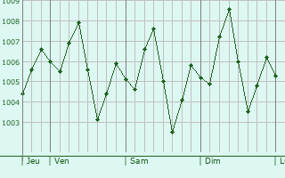Graphe de la pression atmosphrique prvue pour Hua Hin