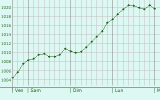 Graphe de la pression atmosphrique prvue pour Buxtehude