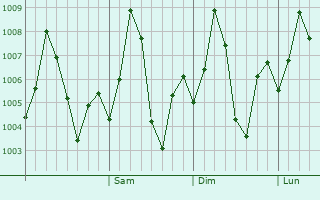 Graphe de la pression atmosphrique prvue pour Mandu