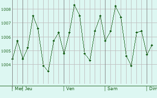 Graphe de la pression atmosphrique prvue pour Adirampattinam