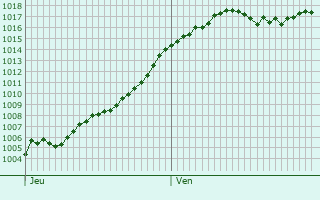 Graphe de la pression atmosphrique prvue pour Aubigny