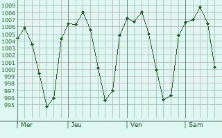 Graphe de la pression atmosphrique prvue pour La Lira