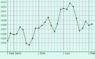 Graphe de la pression atmosphrique prvue pour Brawley