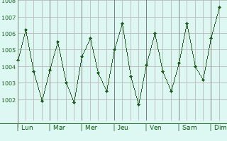 Graphe de la pression atmosphrique prvue pour Suphan Buri