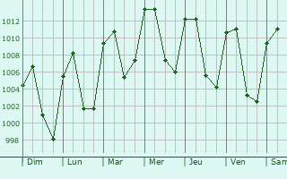 Graphe de la pression atmosphrique prvue pour Zempoala