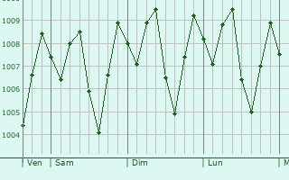 Graphe de la pression atmosphrique prvue pour Pasir Mas
