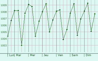 Graphe de la pression atmosphrique prvue pour Scottsdale