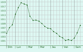 Graphe de la pression atmosphrique prvue pour Neuilly-le-Dien