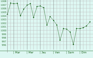 Graphe de la pression atmosphrique prvue pour Pandua