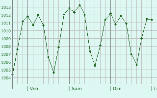 Graphe de la pression atmosphrique prvue pour San Carlos Sija