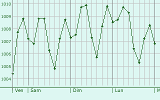 Graphe de la pression atmosphrique prvue pour Phan Thiet