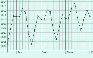 Graphe de la pression atmosphrique prvue pour La Vega