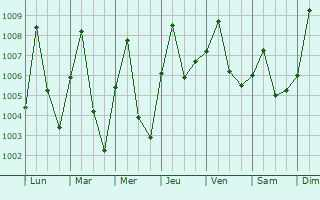 Graphe de la pression atmosphrique prvue pour Beli