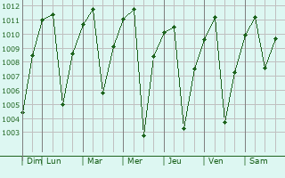 Graphe de la pression atmosphrique prvue pour Tinyahuarco