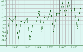 Graphe de la pression atmosphrique prvue pour Mumias