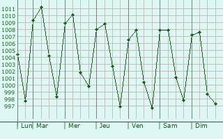 Graphe de la pression atmosphrique prvue pour Canatln