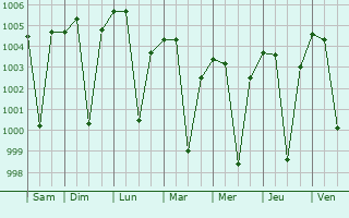 Graphe de la pression atmosphrique prvue pour Latur