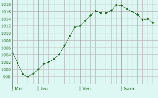 Graphe de la pression atmosphrique prvue pour Obernai