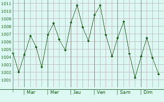 Graphe de la pression atmosphrique prvue pour Kumo