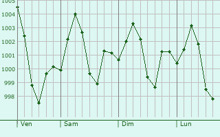 Graphe de la pression atmosphrique prvue pour Deoria