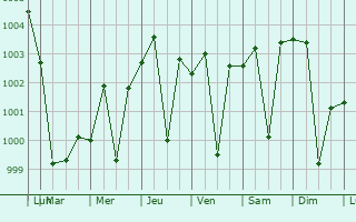Graphe de la pression atmosphrique prvue pour Gojra