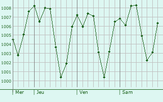 Graphe de la pression atmosphrique prvue pour Gelemso