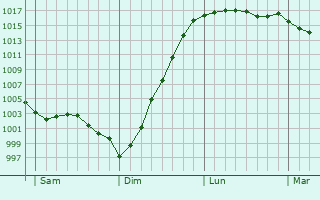 Graphe de la pression atmosphrique prvue pour Zudausques