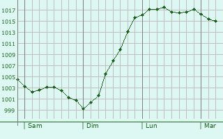 Graphe de la pression atmosphrique prvue pour Saint-Omer-Capelle