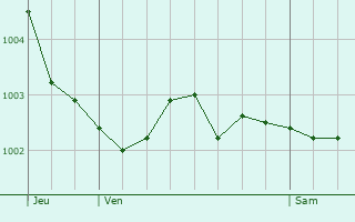 Graphe de la pression atmosphrique prvue pour Le Mesnil-Durdent