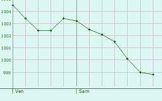 Graphe de la pression atmosphrique prvue pour Saint-Florent