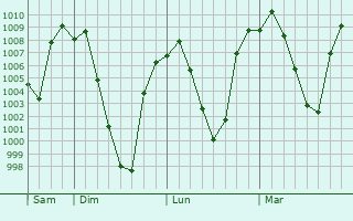 Graphe de la pression atmosphrique prvue pour Rampur
