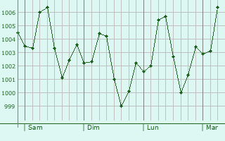 Graphe de la pression atmosphrique prvue pour Damasak