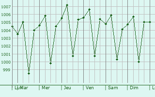 Graphe de la pression atmosphrique prvue pour Dhamar