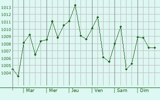 Graphe de la pression atmosphrique prvue pour Damara