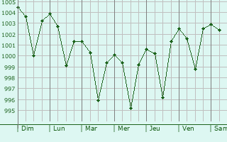 Graphe de la pression atmosphrique prvue pour Daltenganj