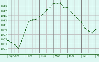 Graphe de la pression atmosphrique prvue pour Jutigny