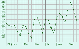Graphe de la pression atmosphrique prvue pour Hays