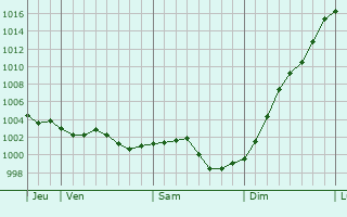 Graphe de la pression atmosphrique prvue pour Hermanville-sur-Mer