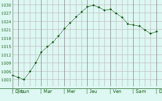 Graphe de la pression atmosphrique prvue pour Douriez