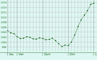 Graphe de la pression atmosphrique prvue pour Virandeville