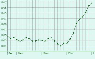 Graphe de la pression atmosphrique prvue pour Dmuin