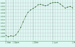 Graphe de la pression atmosphrique prvue pour Gluszyca
