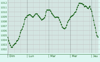 Graphe de la pression atmosphrique prvue pour Newcastle under Lyme