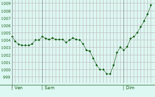 Graphe de la pression atmosphrique prvue pour Saint-Aubin-sur-Yonne